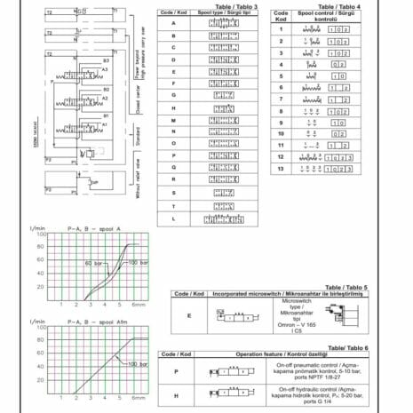 P80 SERIES MONOBLOCK CONTROL VALVES-4 hydraulicplanet Schematic for P80 SERIES MONOBLOCK CONTROL VALVES with labelled tables showing spool types, control methods, micro-switch options, operation features, and performance graphs.