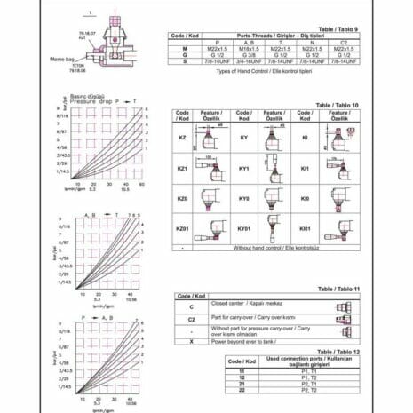 P40 SERIES MONOBLOCK CONTROL VALVES-5 hydraulicplanet Technical diagram of P40 SERIES MONOBLOCK CONTROL VALVES with labelled parts, performance graphs, and tables outlining codes, features, and port-thread specs for hydraulic systems.