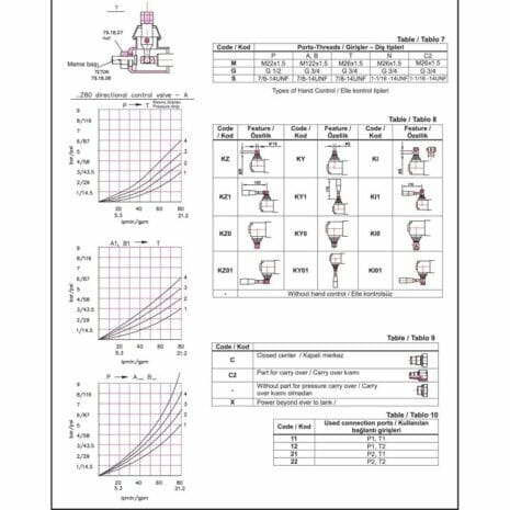 P80 SERIES MONOBLOCK CONTROL VALVES-5 hydraulicplanet Technical schematic of the P80 SERIES MONOBLOCK CONTROL VALVES featuring flow rate graphs, data tables, port/thread codes, hand control types, and connection ports.